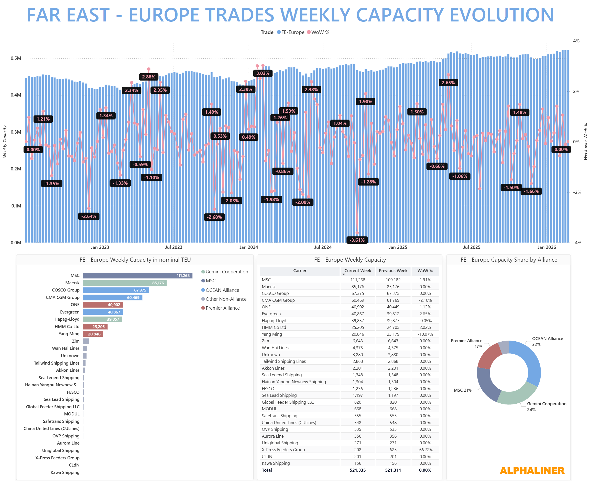 Chart showing weekly container shipping capacity between the Far East and Europe, including WoW percentage changes and carrier breakdown.