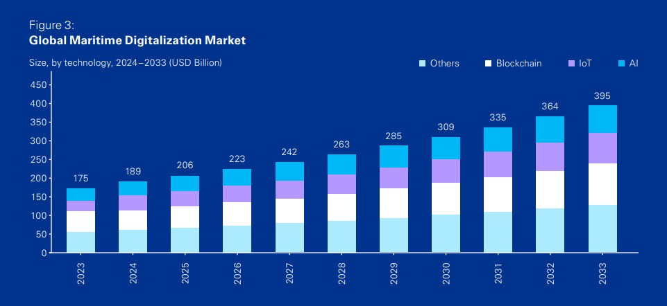 Global shipping resilience shaped by digitalization and ESG trends