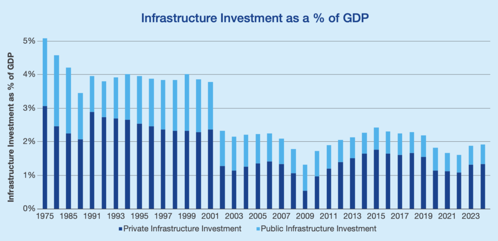 Infrastructure investment trends in North America showing public and private investment as a percentage of GDP