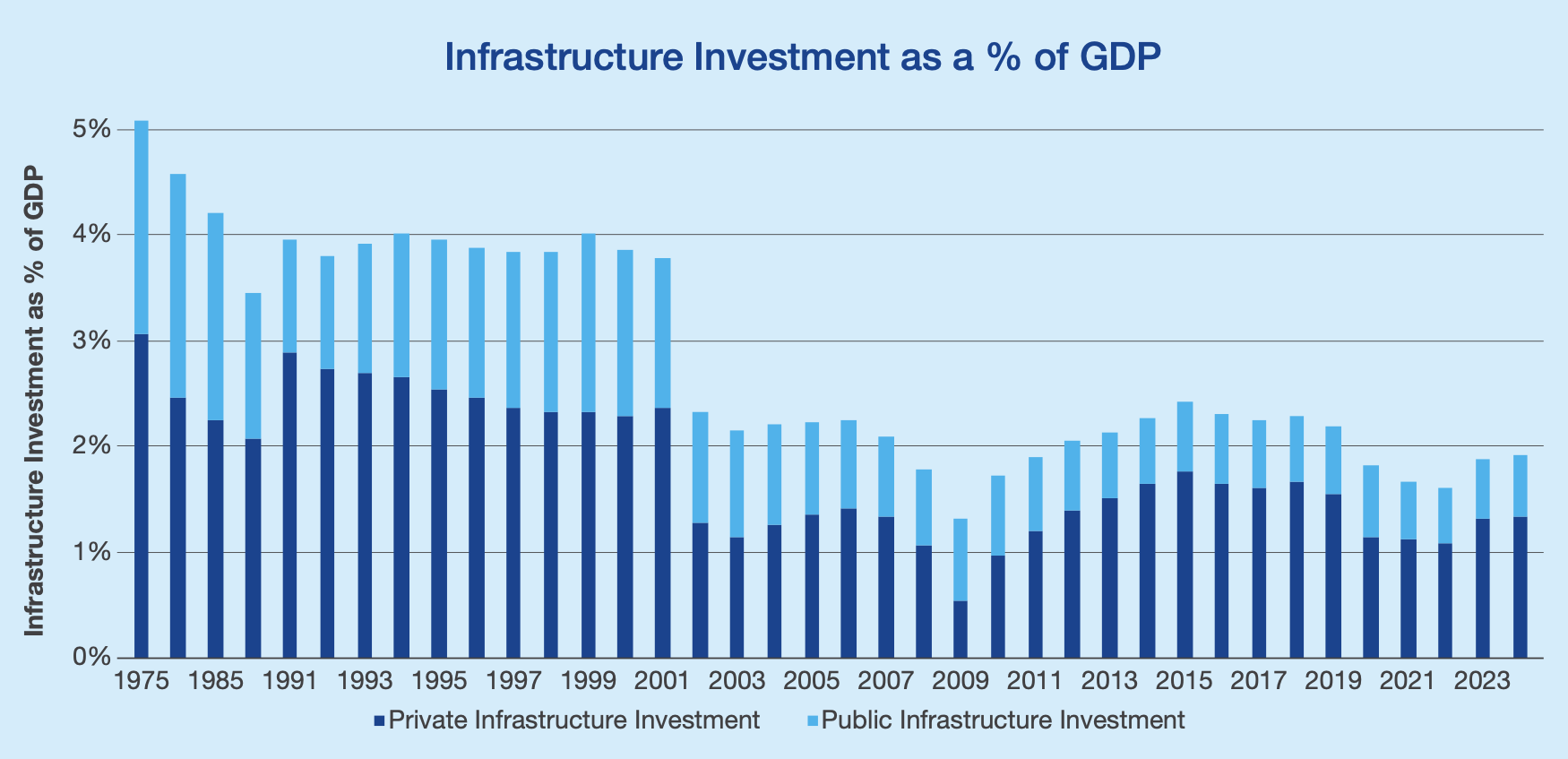 Infrastructure investment trends in North America showing public and private investment as a percentage of GDP