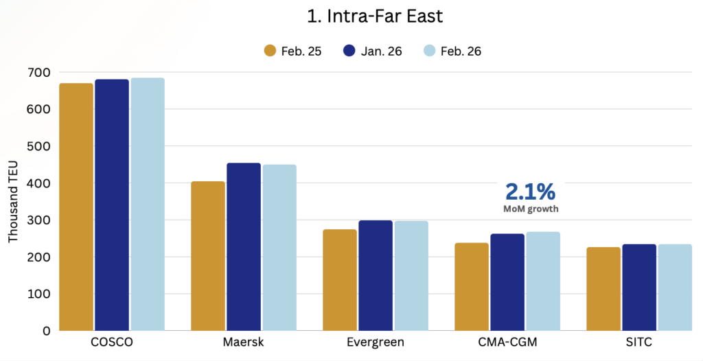 Chart showing containership capacity deployment by major carriers on Intra-Far East routes
