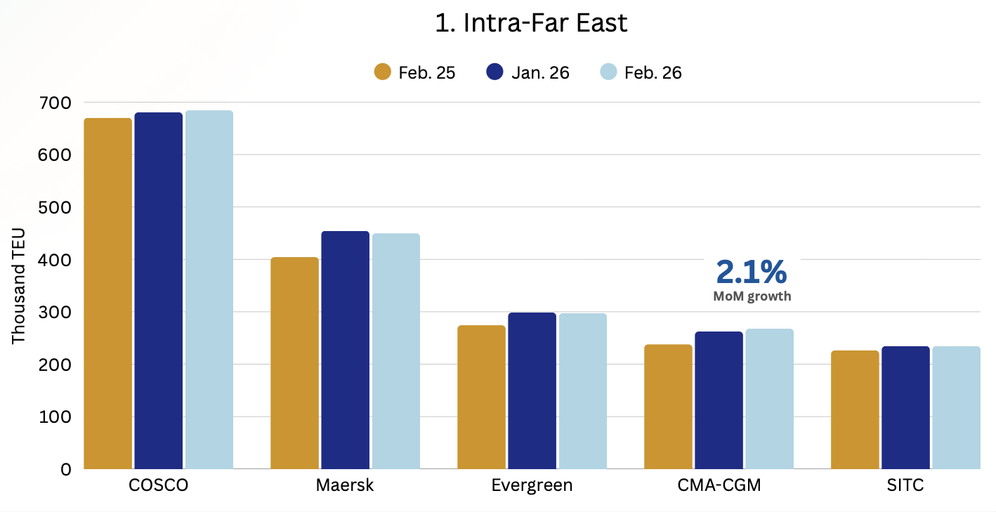 Chart showing containership capacity deployment by major carriers on Intra-Far East routes