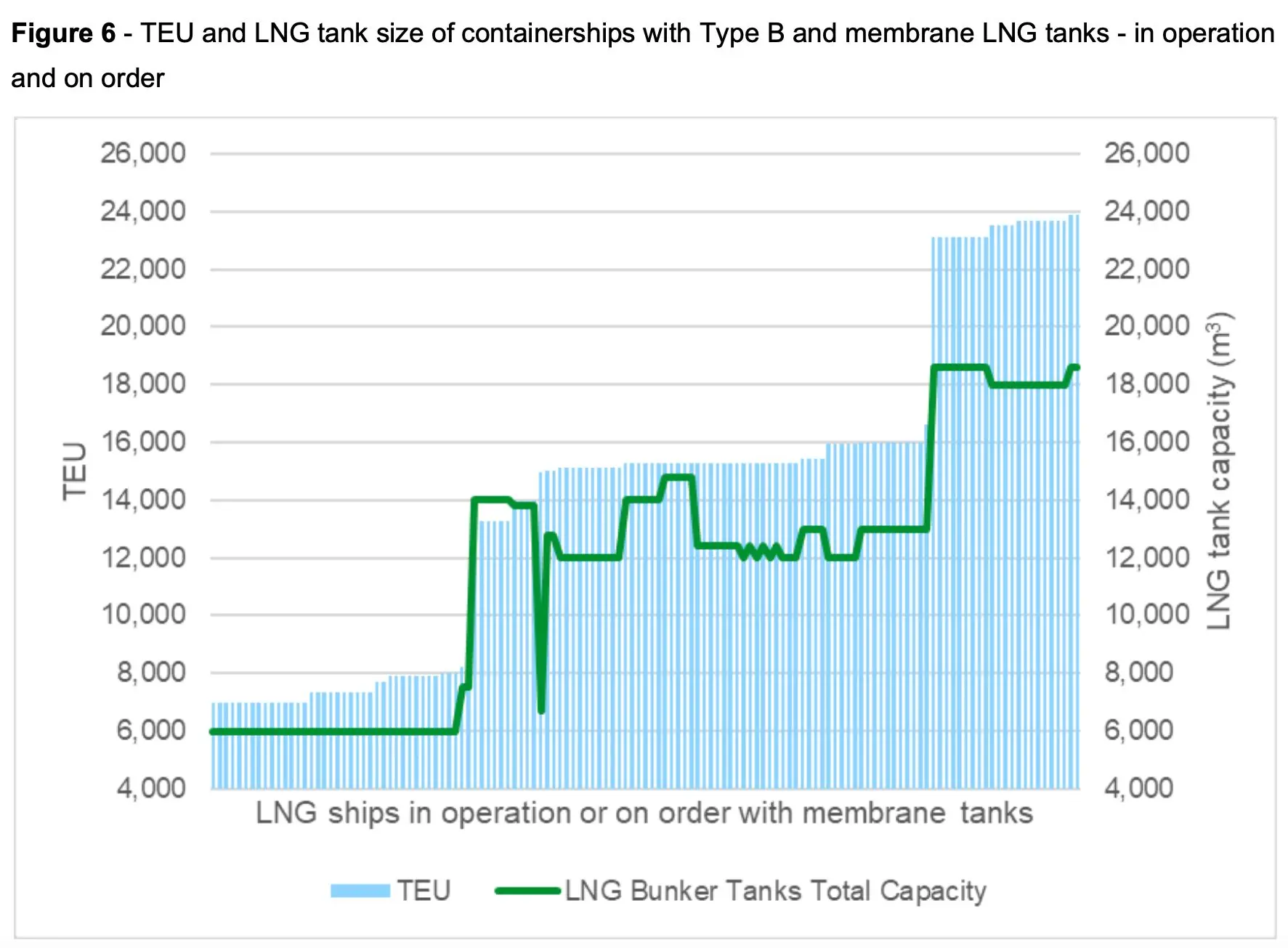LNG as a marine fuel: TEU capacity versus LNG tank size for containerships with Type B and membrane tanks