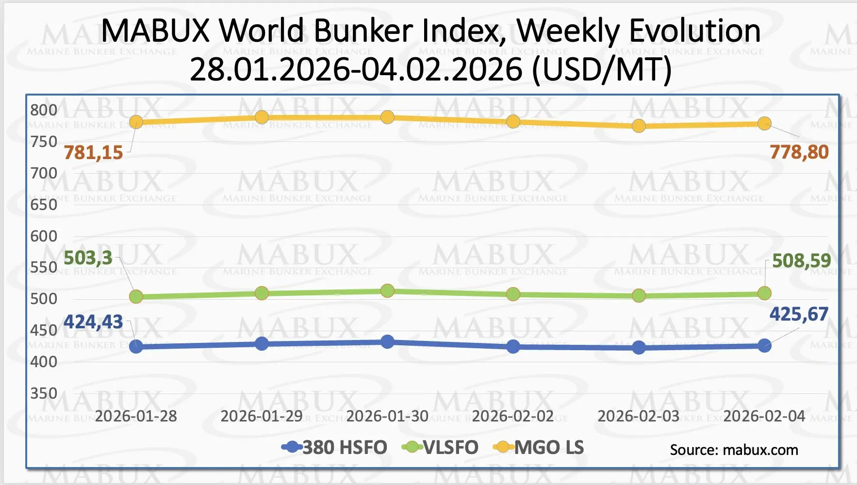MABUX Index Week 06 showing global bunker fuel price trends for HSFO, VLSFO and MGO