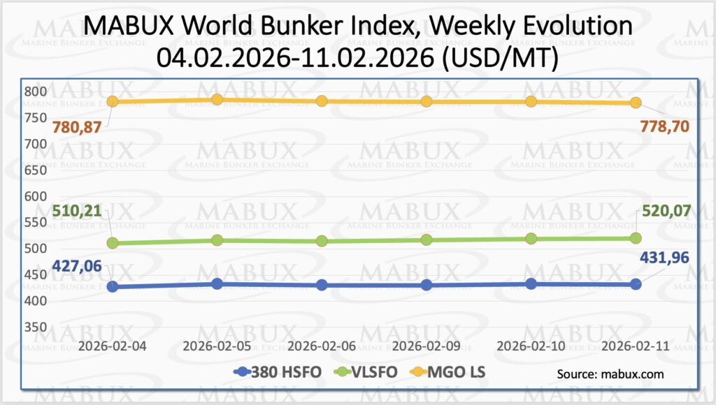 MABUX Index W-07 chart showing global bunker fuel price trends for HSFO, VLSFO and MGO