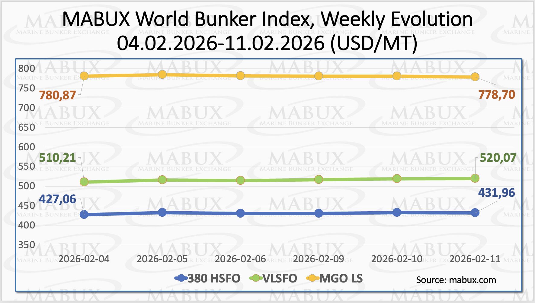 MABUX Index W-07 chart showing global bunker fuel price trends for HSFO, VLSFO and MGO