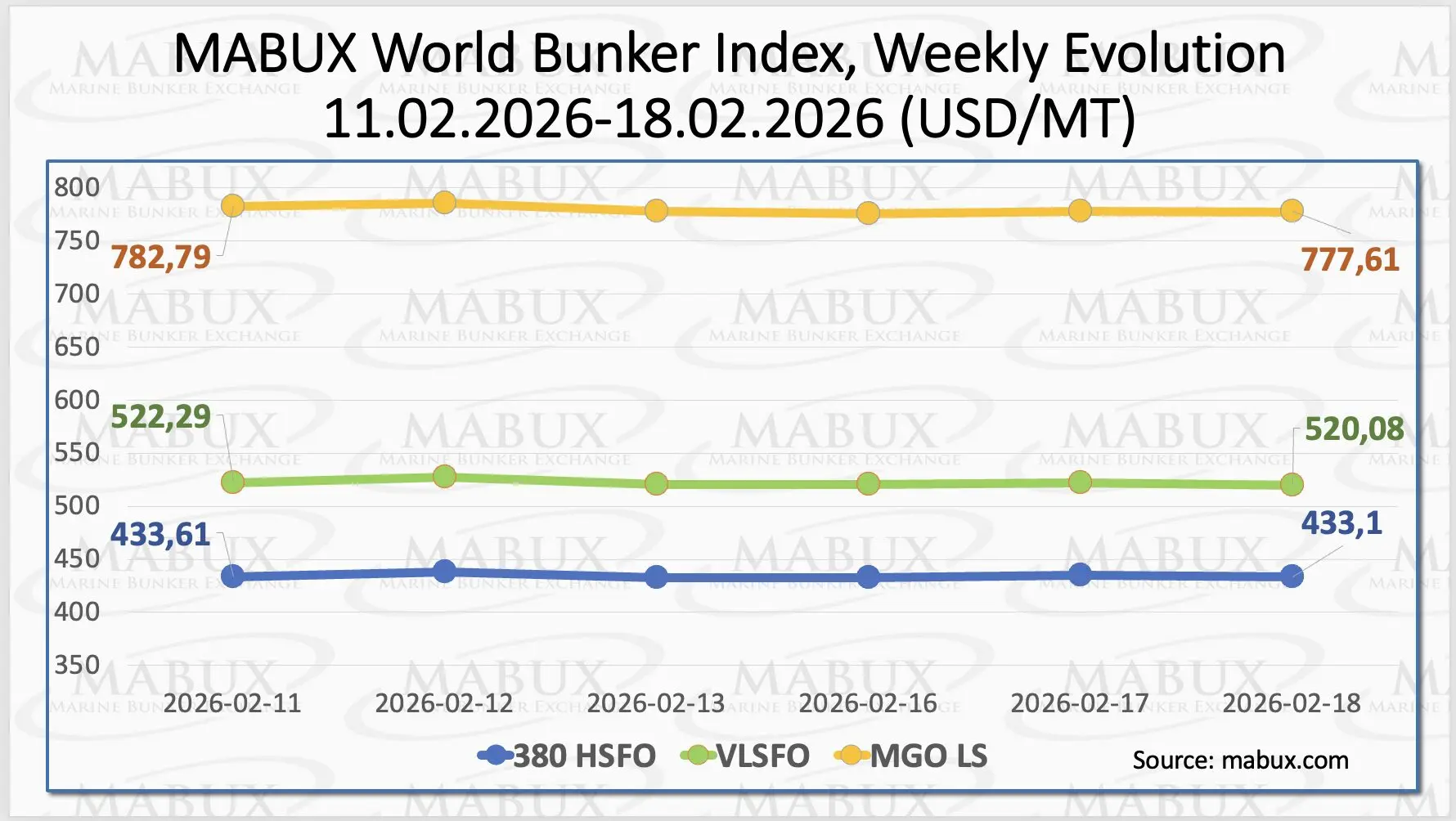 MABUX Index W 08 | Global Maritime Hub MABUX bunker price index chart showing weekly fuel cost trends for marine fuels.