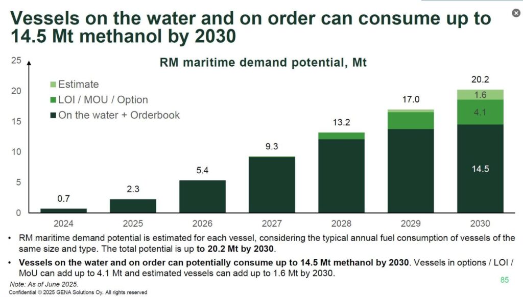 Methanol marine fuel demand potential reaching up to 14.5 Mt by 2030 from vessels on the water and on order
