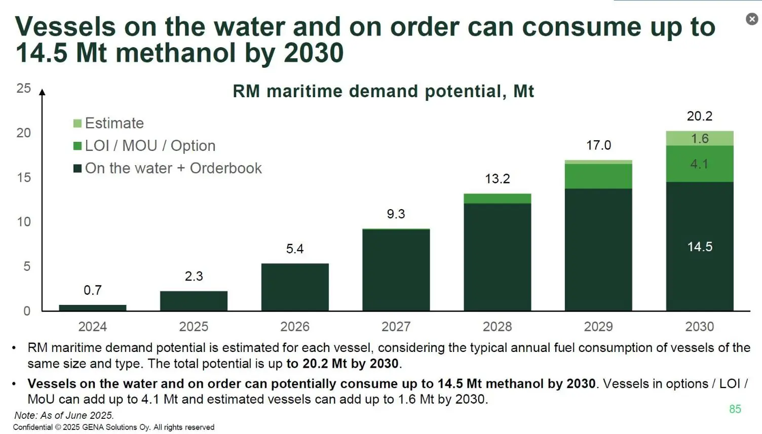 Methanol marine fuel maritime demand outlook to 2030 | Global Maritime Hub Methanol marine fuel demand potential reaching up to 14.5 Mt by 2030 from vessels on the water and on order