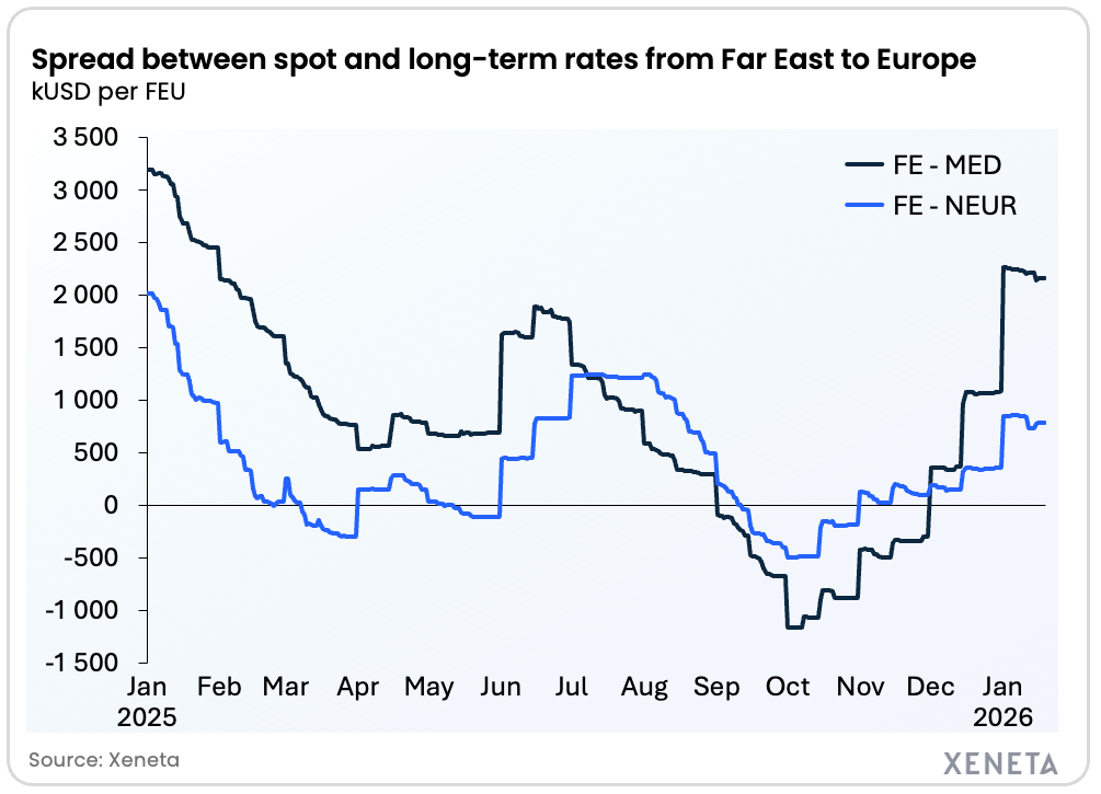 Red Sea container shipping: spread between spot and long-term rates from Far East to Europe (2025–2026)