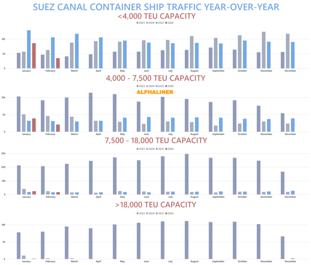 Graph showing year-over-year Suez Canal container ship traffic trends with declines in December 2025 and January 2026.