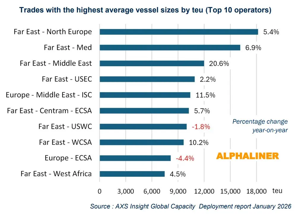Chart showing trades with the highest average container vessel sizes by TEU