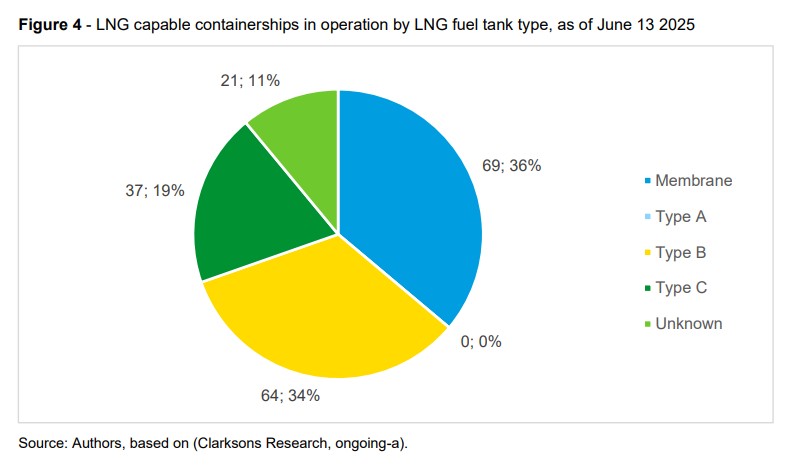 LNG in shipping containerships by fuel tank type