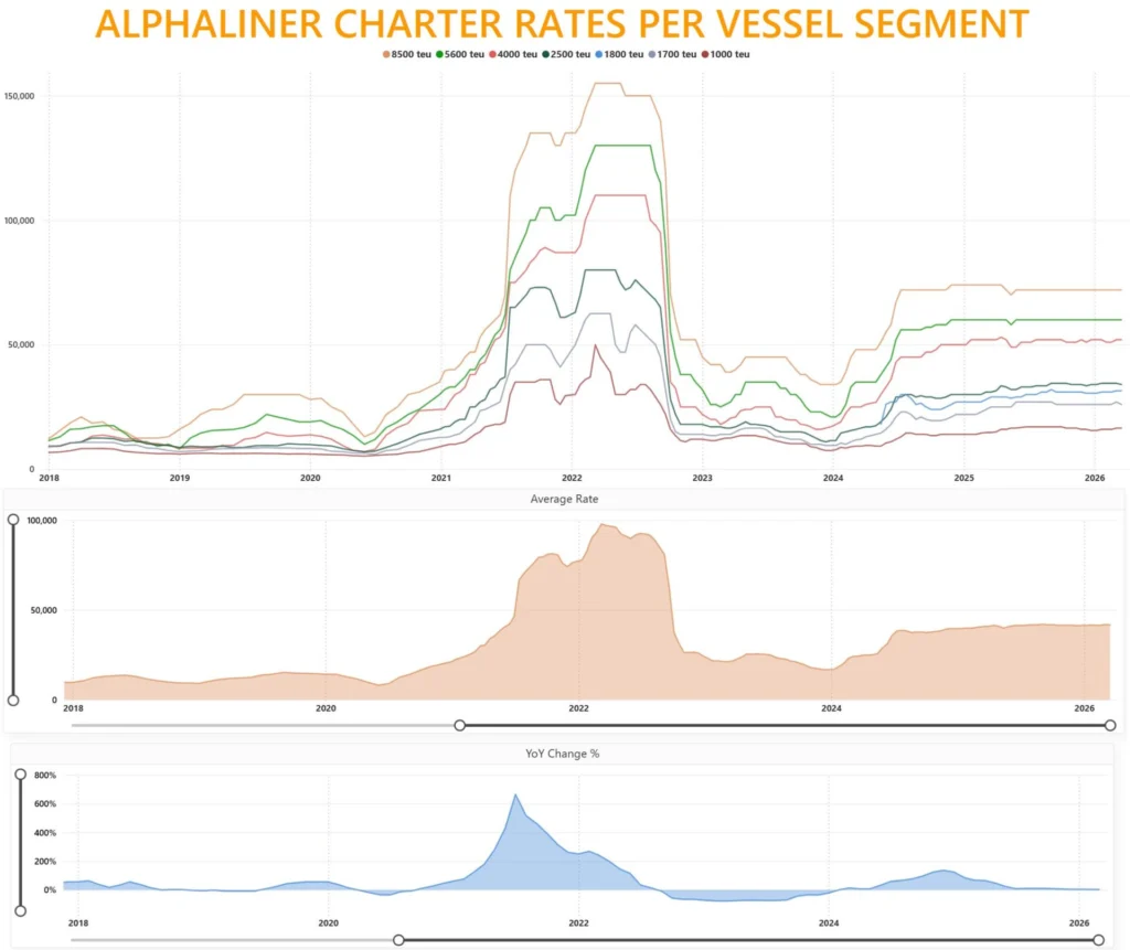 Line chart titled “Alphaliner Charter Rates per Vessel Segment” showing charter rates for container vessels from 1,000 to 8,500 TEU between 2018 and 2026, with rates peaking in 2021–2022, dropping in 2023, and remaining firm into 2025–2026.