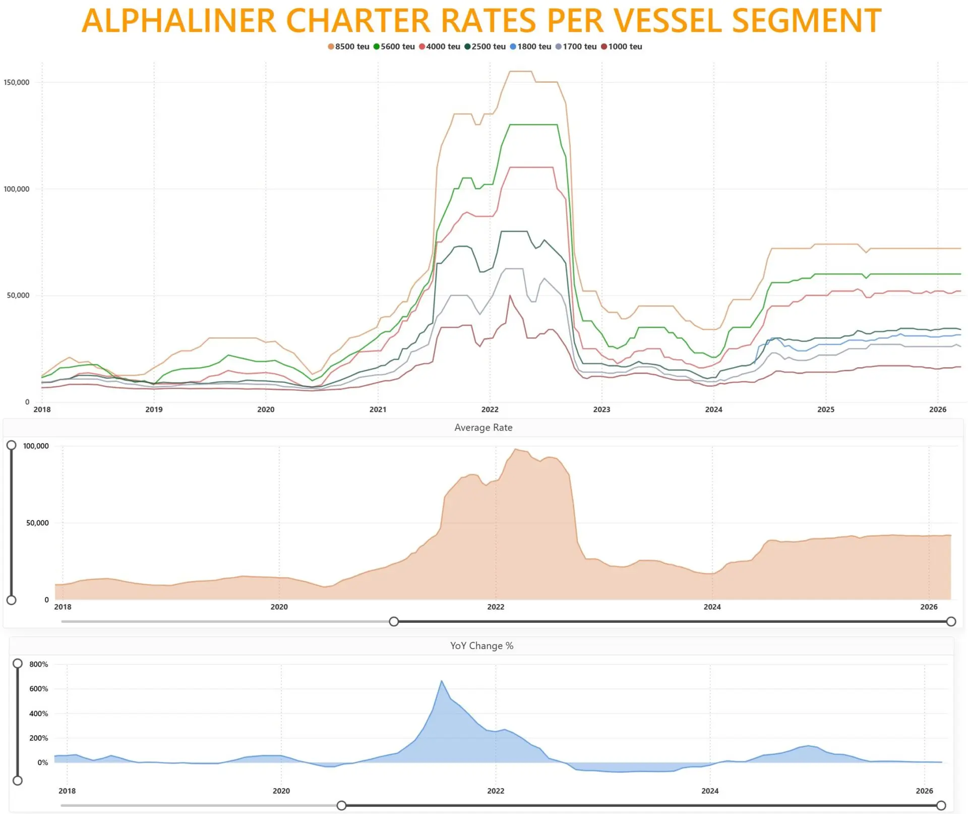 Line chart titled “Alphaliner Charter Rates per Vessel Segment” showing charter rates for container vessels from 1,000 to 8,500 TEU between 2018 and 2026, with rates peaking in 2021–2022, dropping in 2023, and remaining firm into 2025–2026.