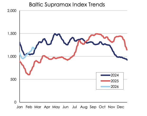 Dry bulk shipping market trends shown by Baltic Supramax Index chart