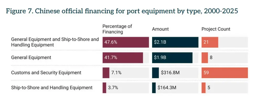 Bar chart showing Chinese official financing for port equipment by type from 2000 to 2025, with general equipment and ship-to-shore handling equipment receiving the largest share at 47.6 percent or $2.1 billion.