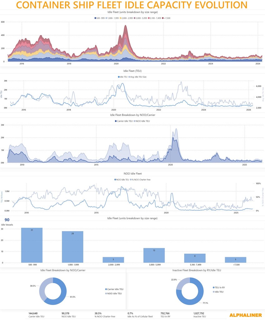 Container ship fleet idle capacity evolution chart showing idle vessels, TEU capacity, vessel size segments, and carrier versus non-operating owner breakdown through early 2026.