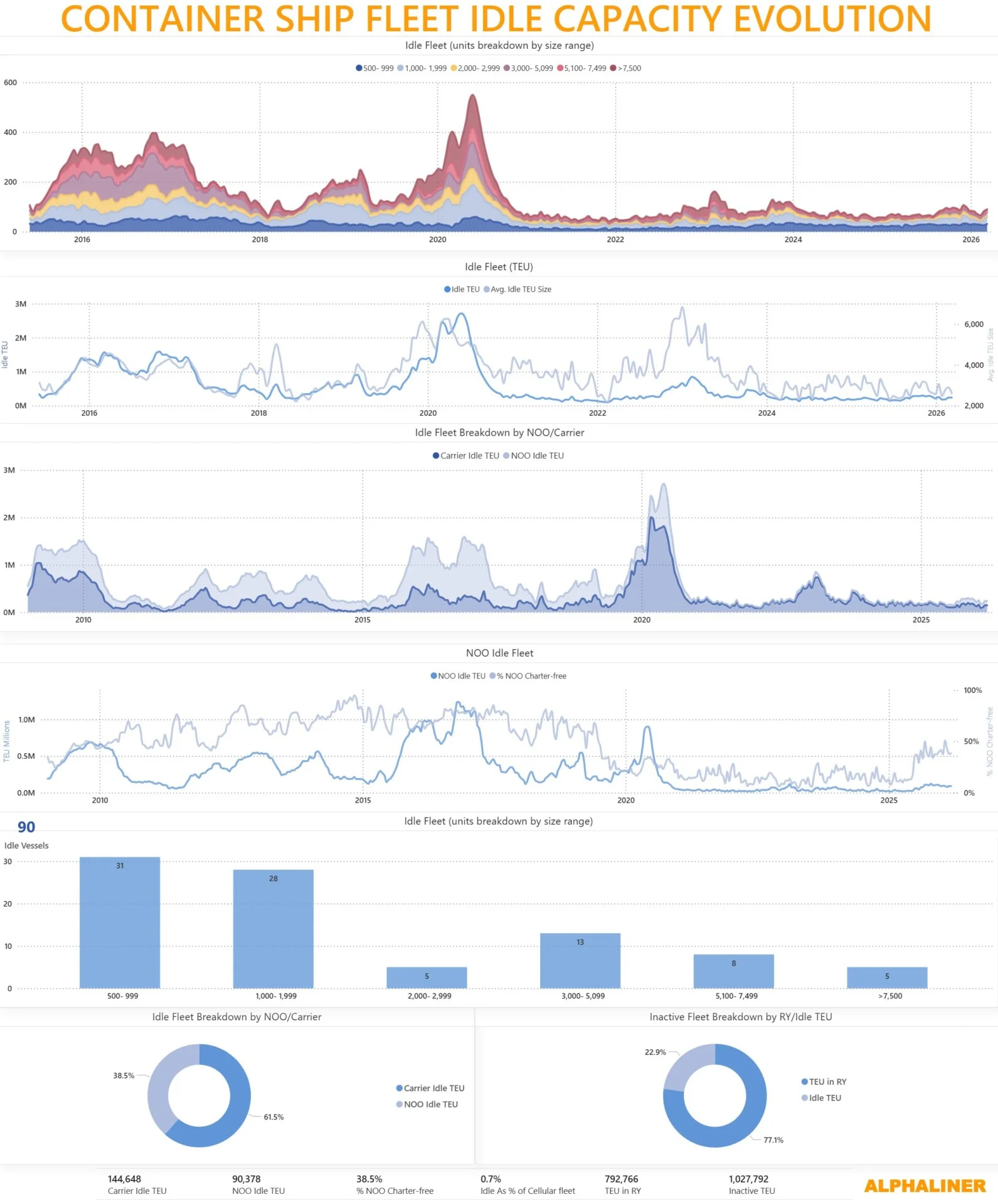 Container ship fleet idle capacity evolution chart showing idle vessels, TEU capacity, vessel size segments, and carrier versus non-operating owner breakdown through early 2026.