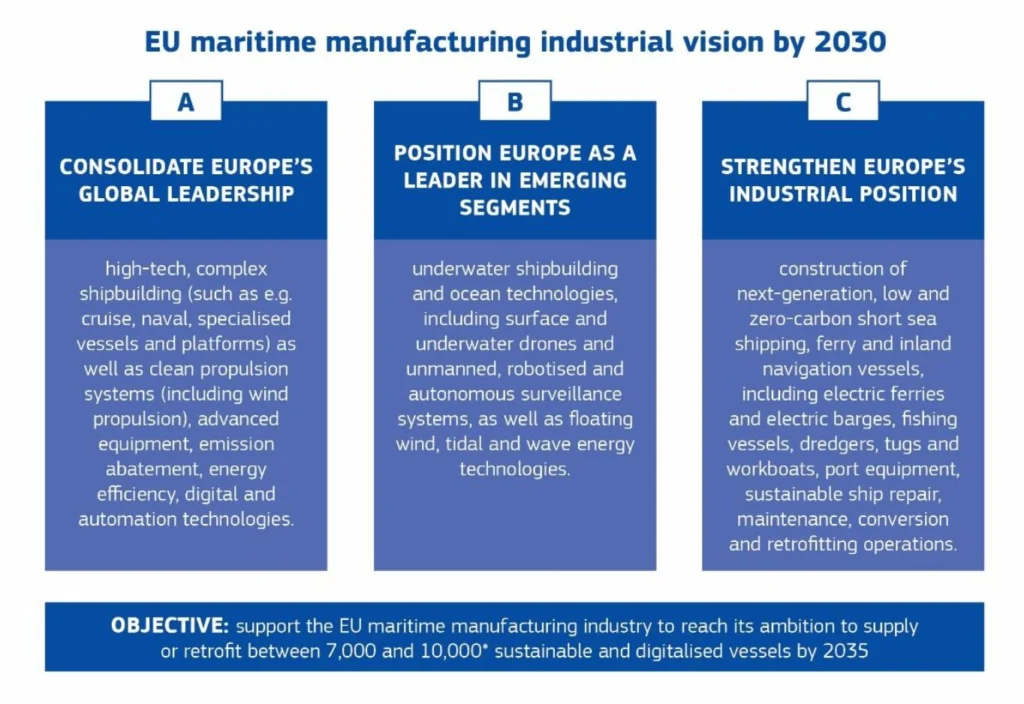 EU industrial maritime strategy vision for EU maritime manufacturing by 2030