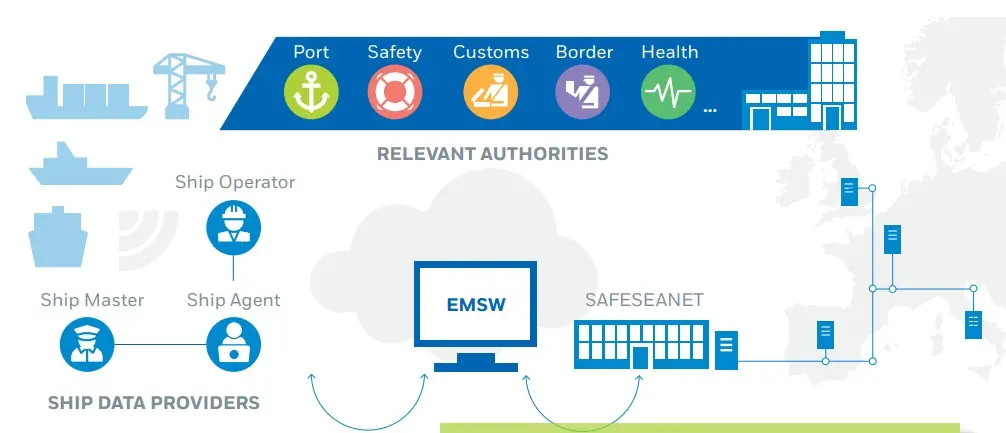 European maritime digital reporting system connecting ships ports and authorities