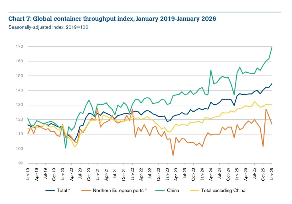 Global container throughput index showing world container shipping trends from 2019 to January 2026