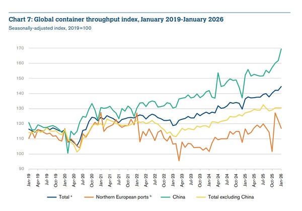 Global trade outlook slows in 2026 as Middle East conflict raises ...