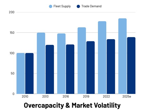 Global shipping industry overcapacity and market volatility chart showing fleet supply outpacing trade demand