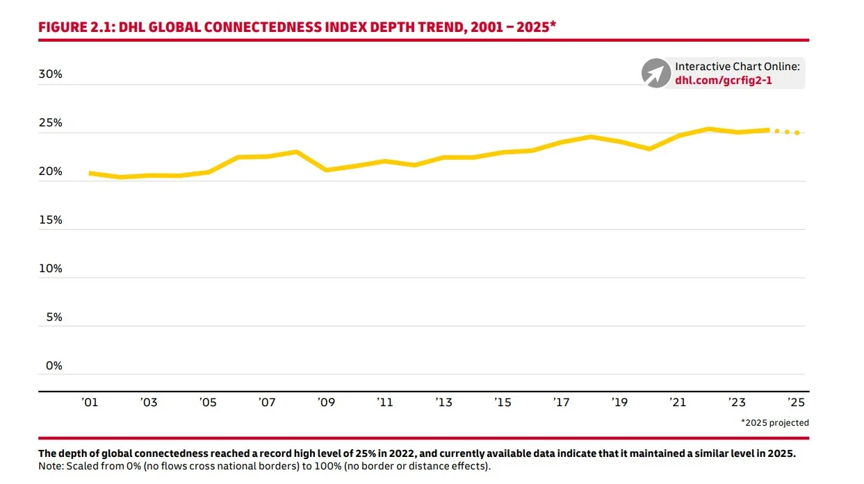Global trade resilience amid geopolitical risks to shipping routes | Global Maritime Hub Global trade remains resilient as global connectedness holds steady despite rising geopolitical risks to shipping routes