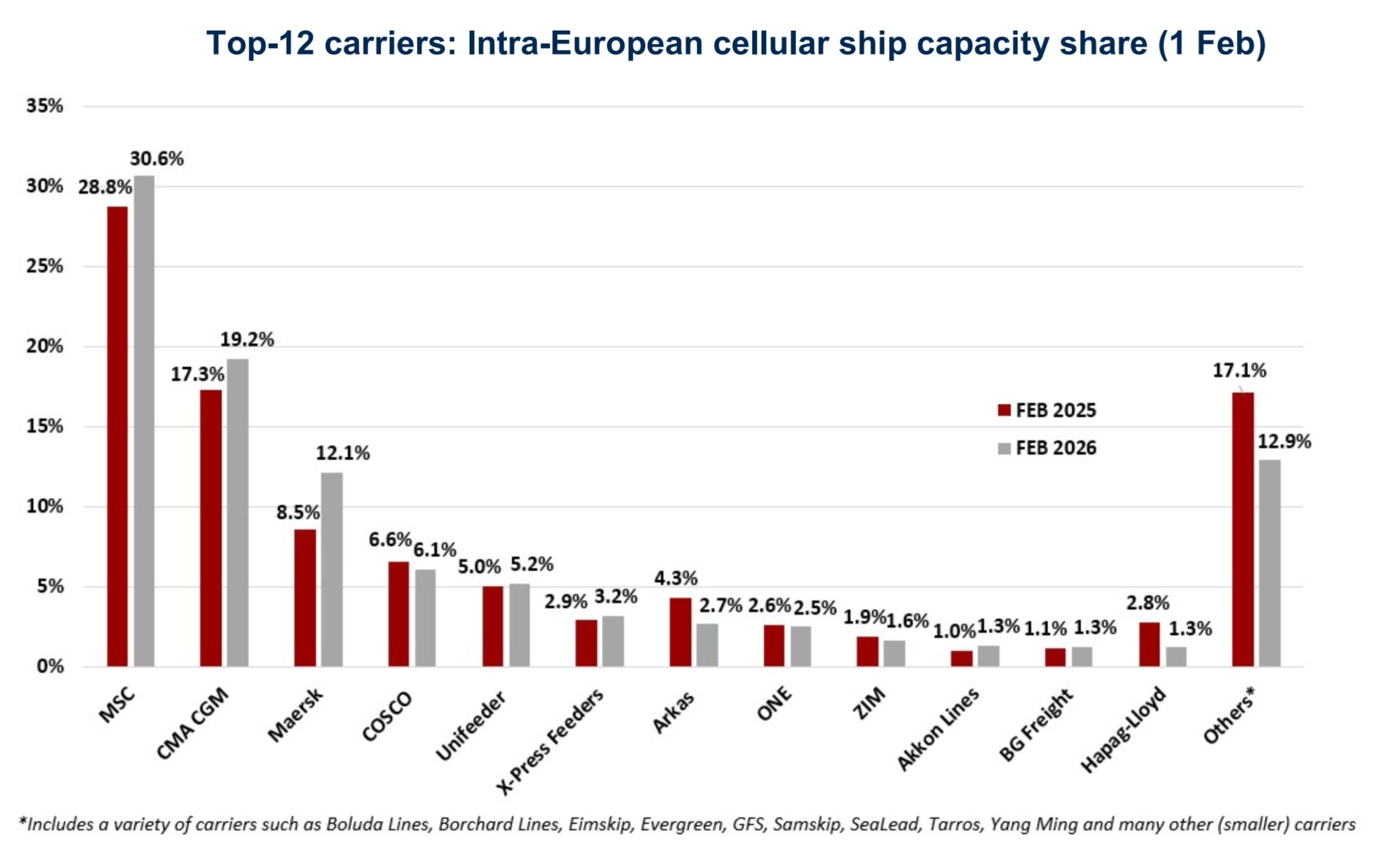 Intra-Europe shipping capacity share by container carriers