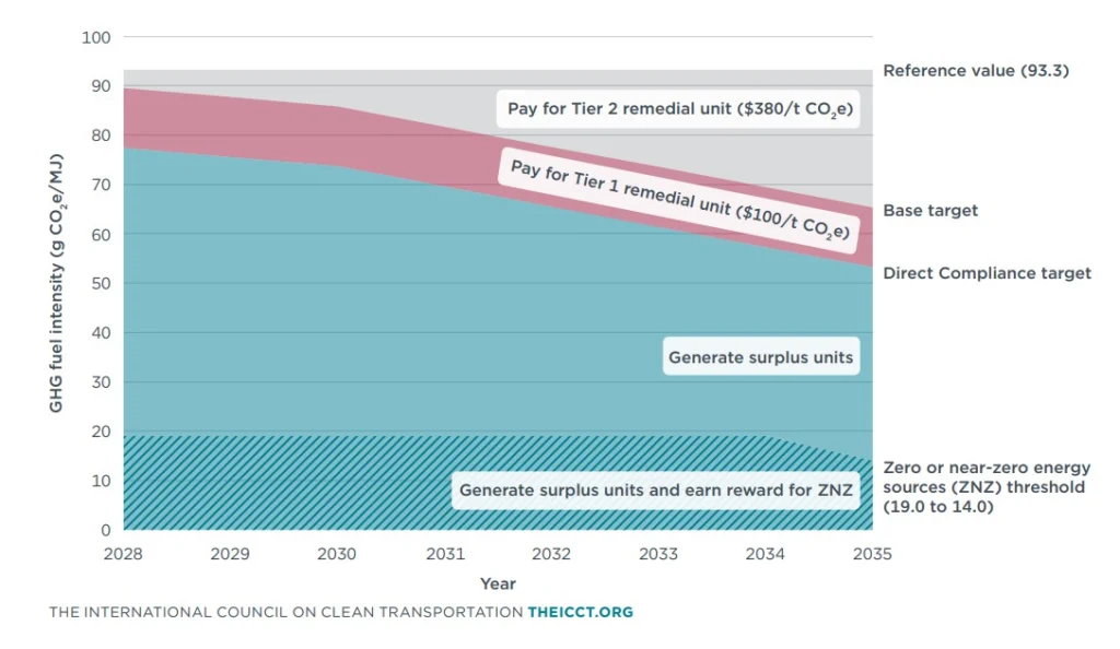 IMO net-zero framework targets and compliance structure for shipping emissions