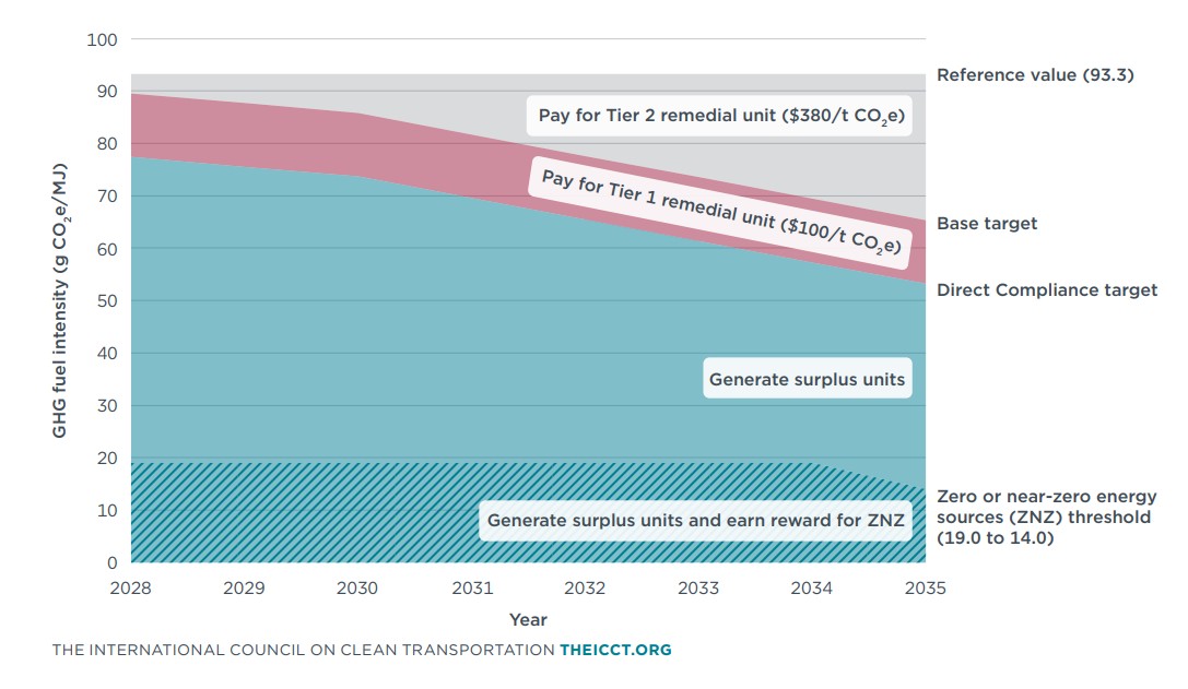 IMO net-zero framework targets and compliance structure for shipping emissions