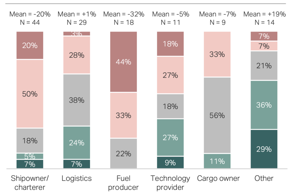 IMO net zero framework survey impact on alternative fuel investment by maritime sector