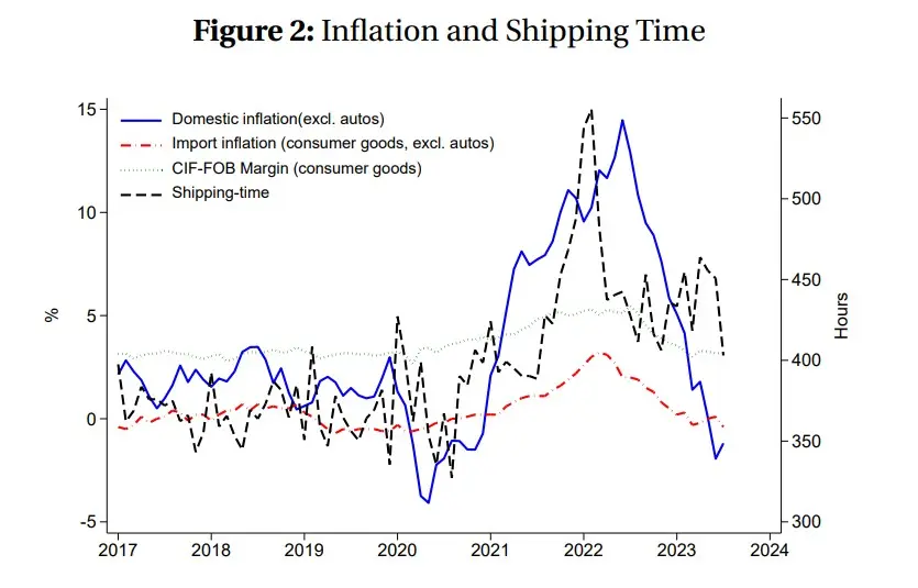Global supply chain disruptions increasing inflation through shipping delays