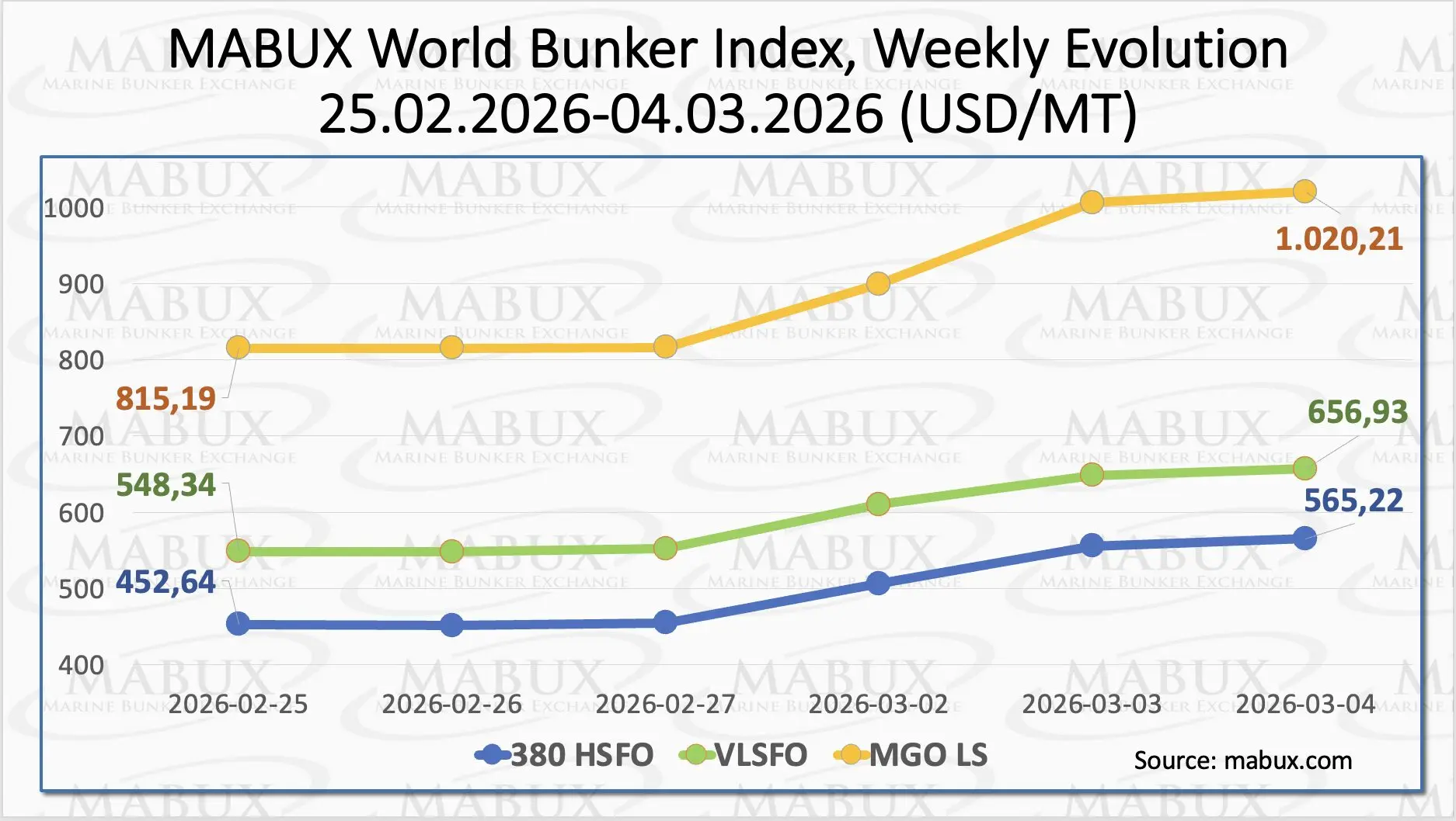 MABUX global bunker fuel price index chart for Week 10 showing trends for HSFO, VLSFO and MGO