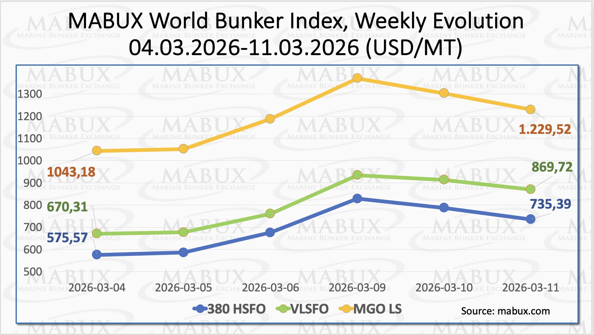MABUX bunker fuel price index showing weekly changes in global bunker prices