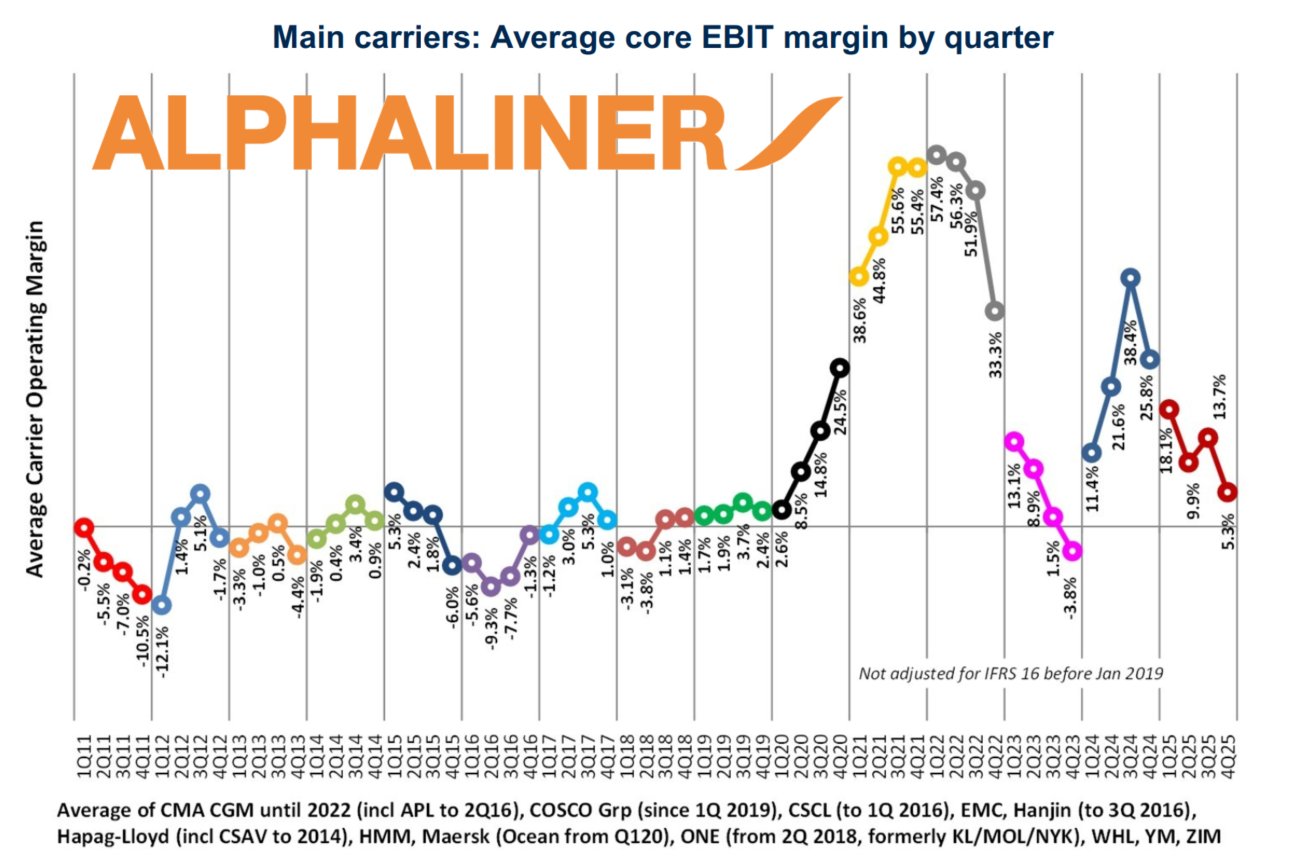 Chart showing average core EBIT margin by quarter for major container carriers, with margins falling to 5.3% in Q4 2025.