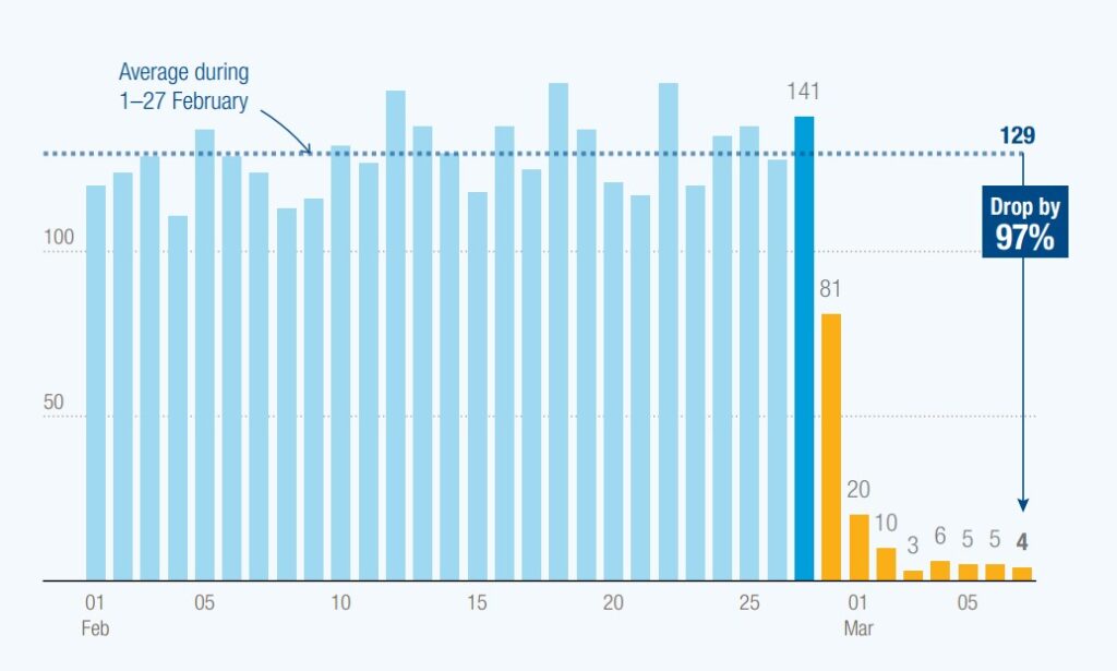 Strait of Hormuz disruption causing sharp drop in ship transits
