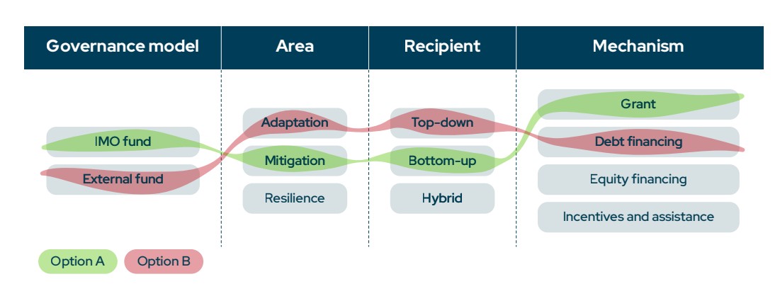 Shipping climate funds governance, recipient and financing options for a just and equitable transition
