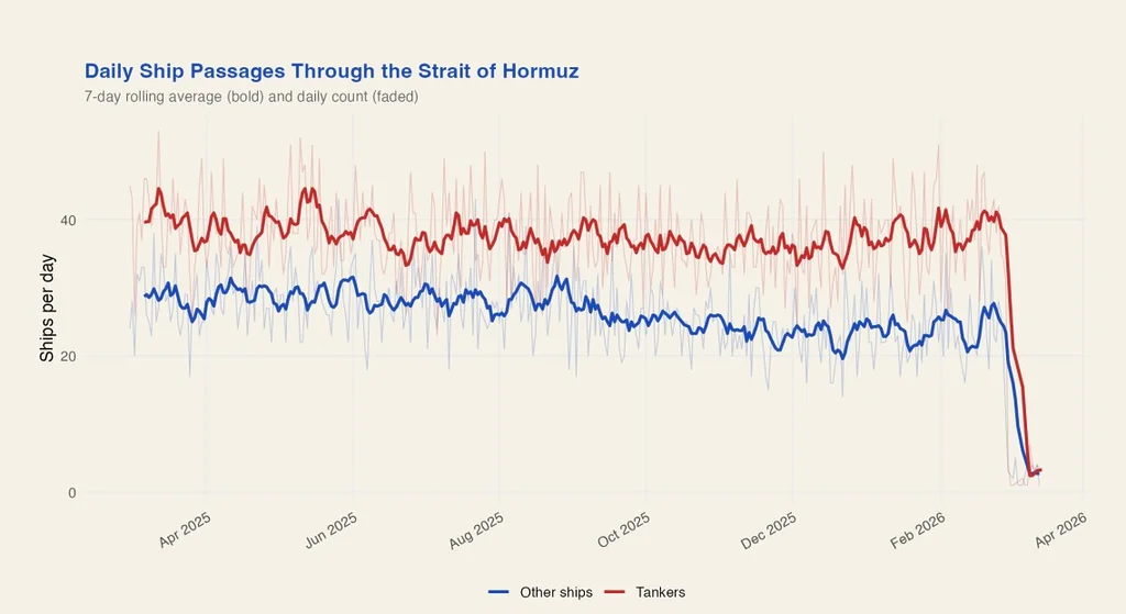 Line chart showing tanker and other ship passages through the Strait of Hormuz dropping sharply to near zero after the March 2026 closure.