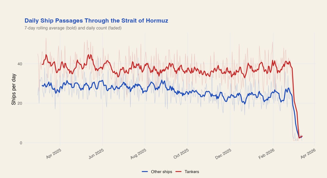 Line chart showing tanker and other ship passages through the Strait of Hormuz dropping sharply to near zero after the March 2026 closure.