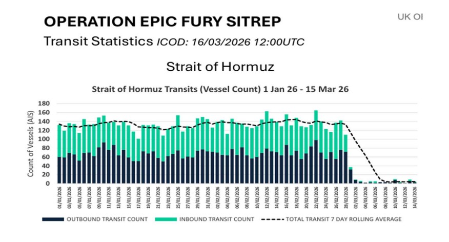 Strait of Hormuz transit statistics showing a sharp fall in inbound and outbound vessel movements in March 2026