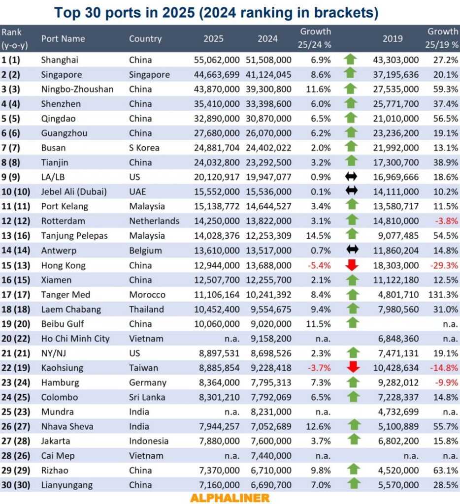Table showing the top 30 container ports in 2025, with 2024 rankings in brackets, led by Shanghai, Singapore, and Ningbo-Zhoushan, alongside throughput, year-on-year growth, 2019 volumes, and growth versus 2019.