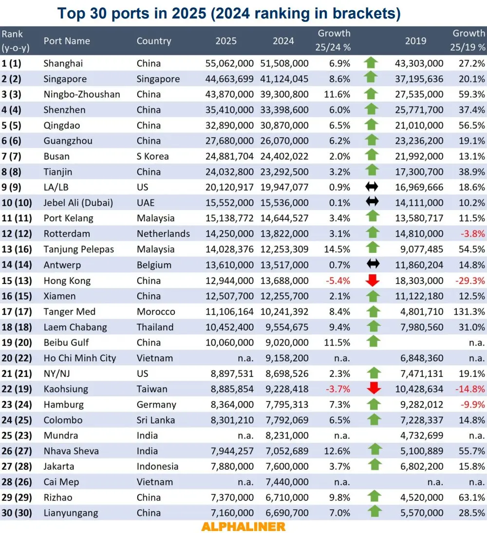Table showing the top 30 container ports in 2025, with 2024 rankings in brackets, led by Shanghai, Singapore, and Ningbo-Zhoushan, alongside throughput, year-on-year growth, 2019 volumes, and growth versus 2019.