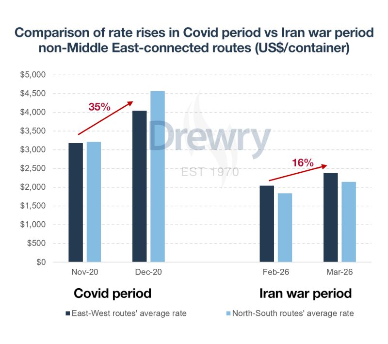 Container freight rates comparison showing Covid period vs Iran war period across East-West and North-South routes