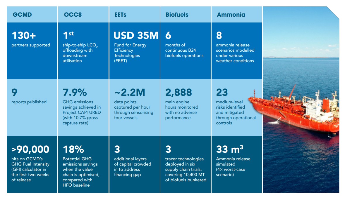 2025 maritime decarbonisation highlights showing carbon capture, biofuels, ammonia and vessel efficiency progress