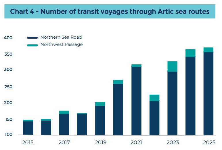 Arctic maritime routes transit voyages chart showing growth in Northern Sea Route and Northwest Passage traffic
