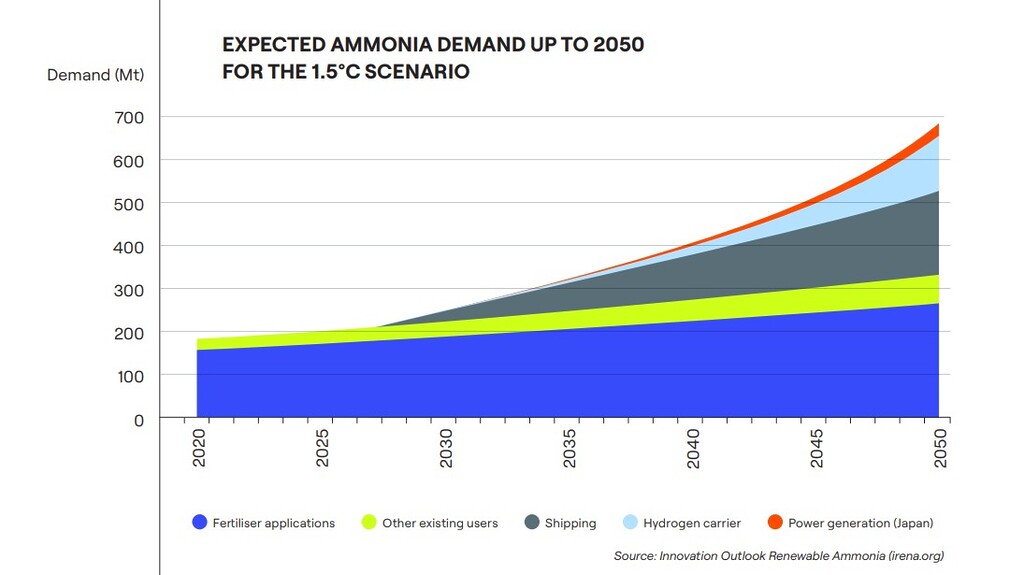 Blue ammonia demand forecast chart showing growth in shipping, hydrogen carrier and power generation to 2050