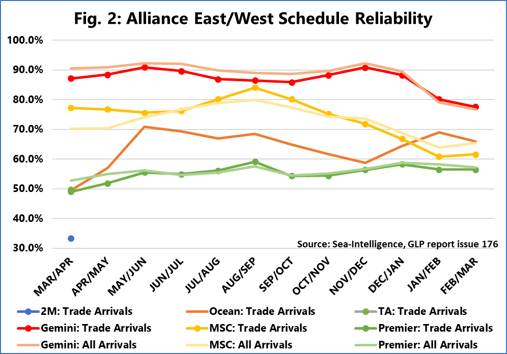 Chart showing container shipping reliability for Gemini, MSC, Ocean, and Premier alliances across East-West trade routes