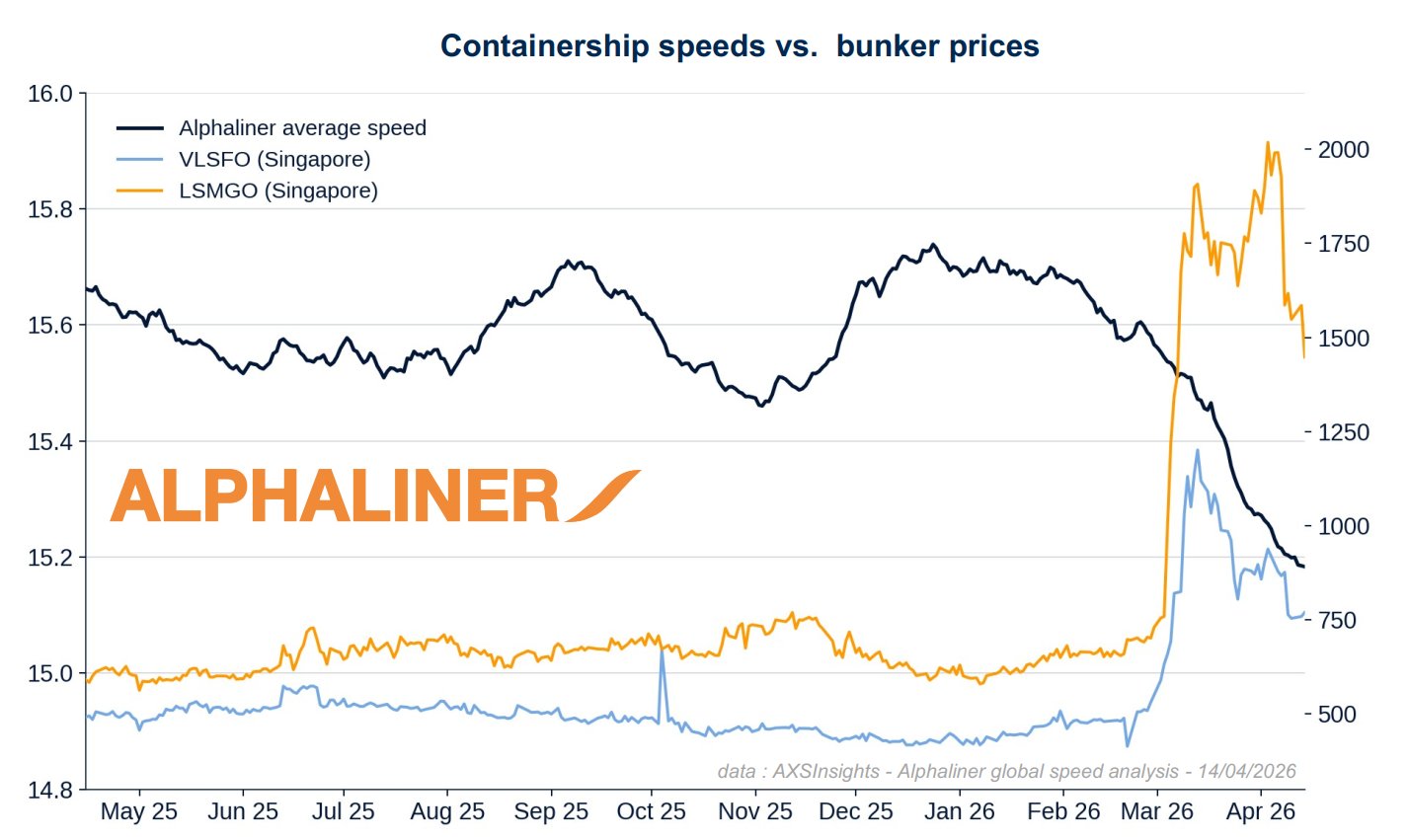Chart showing containership average speeds declining as VLSFO and LSMGO bunker fuel prices surge in 2025–2026